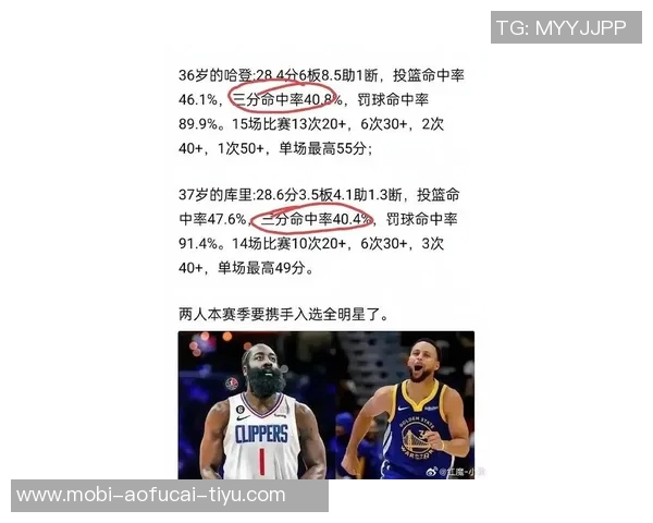 哈登小卡大洛三人均得25分创34岁以上球员组队得分新纪录